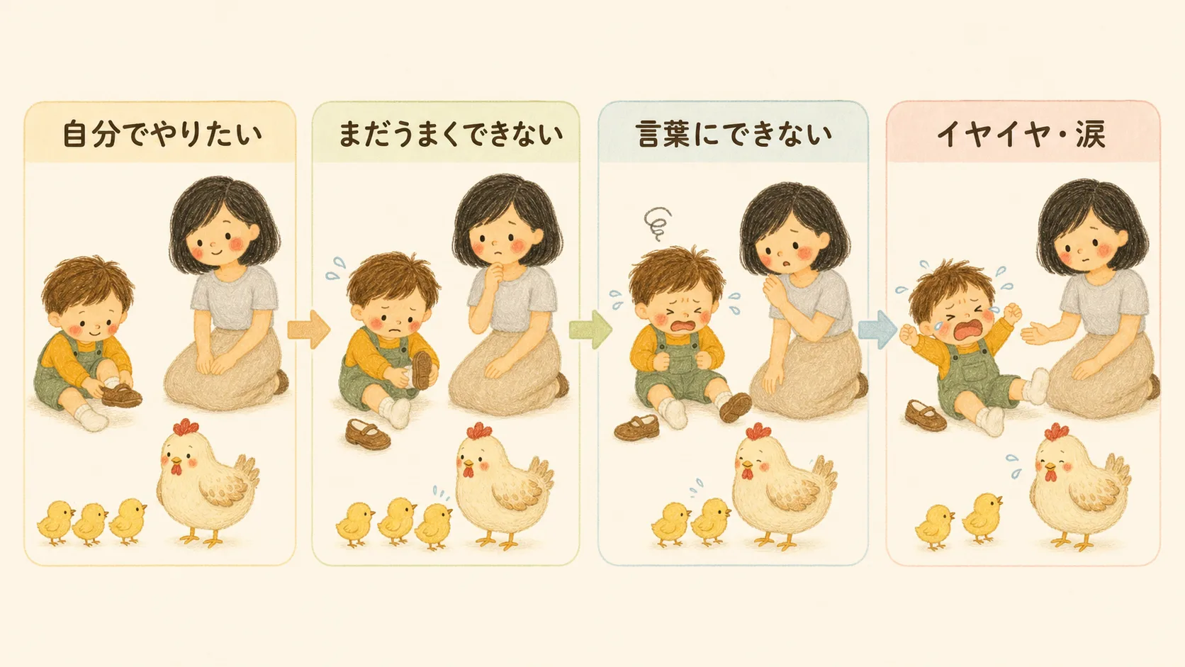 「自分でやりたい」「まだうまくできない」「言葉にできない」が重なり、イヤイヤや涙として表れる図解