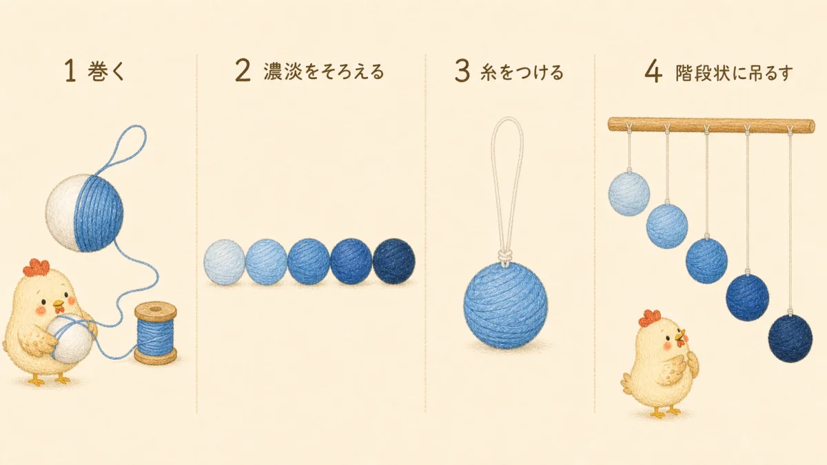 球に糸を巻き、5つの濃淡をそろえ、吊るす糸を付けて階段状に並べるゴビ・モビールの作り方4ステップ