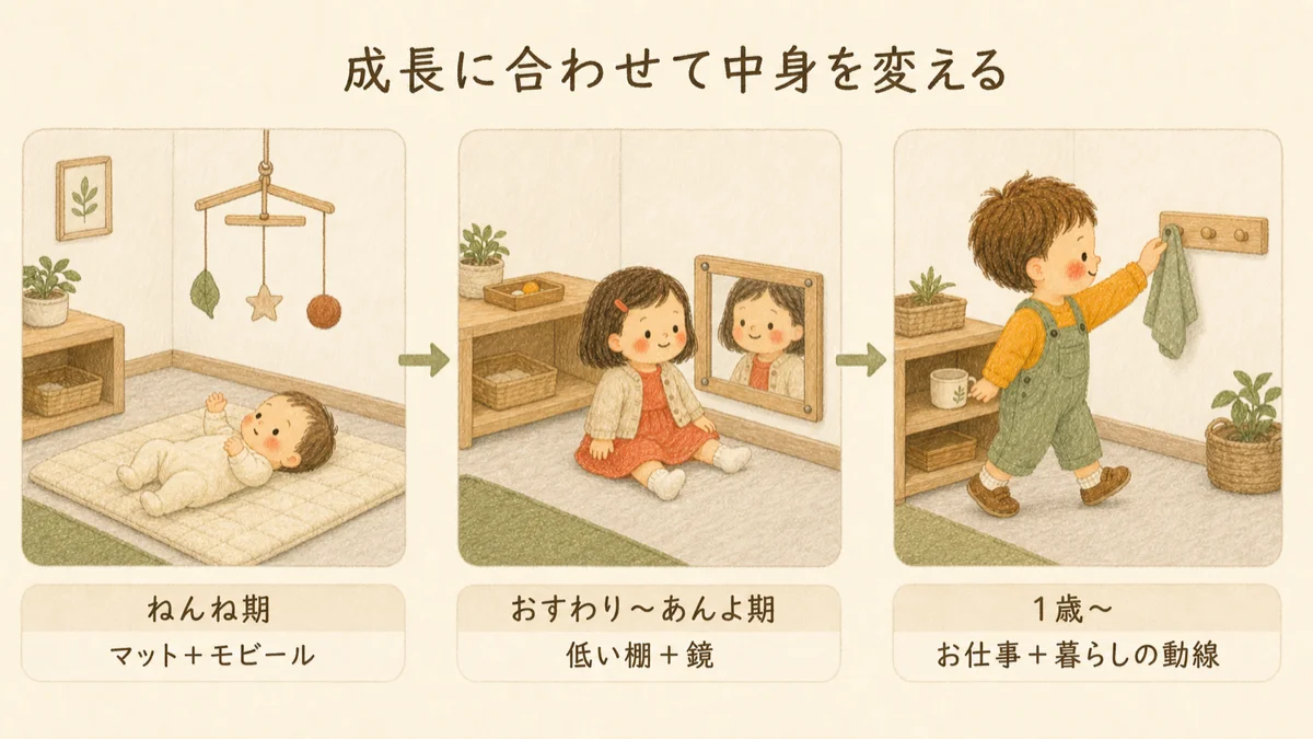 ねんね期・おすわりからあんよ期・1歳以降の成長に合わせて部屋の一角を変える3段階図解