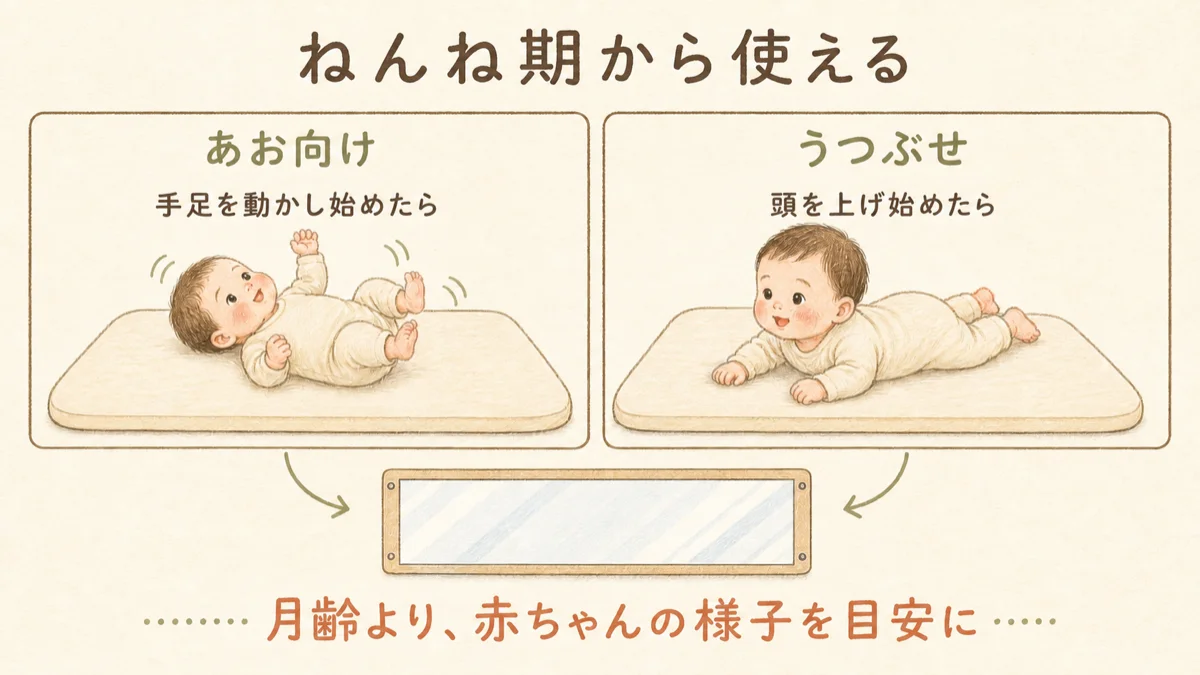 あお向けで手足を動かし始めた時期とうつぶせで頭を上げ始めた時期から鏡を使えることを示す図解