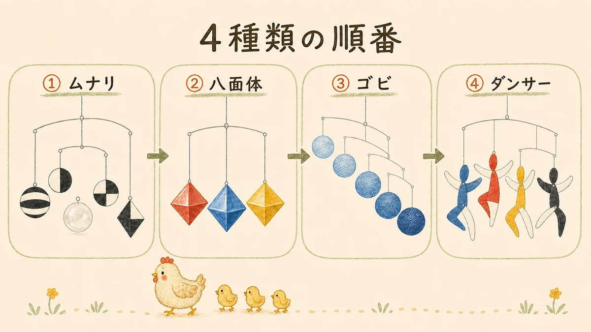 モンテッソーリの視覚モビール4種類。ムナリ、八面体、ゴビ、ダンサーの順番と、いつから使うかの月齢の目安